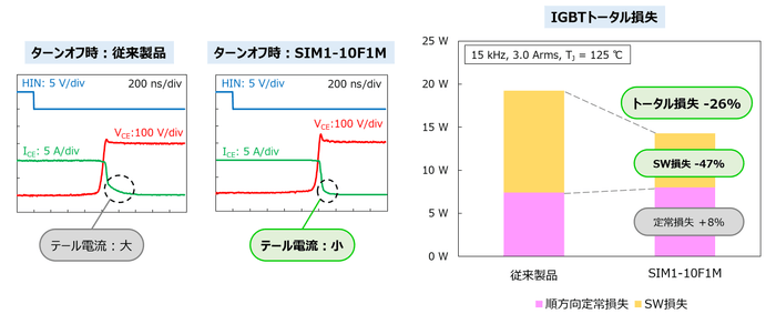 SIM1-10F1Mのスイッチング特性とIGBTトータル損失