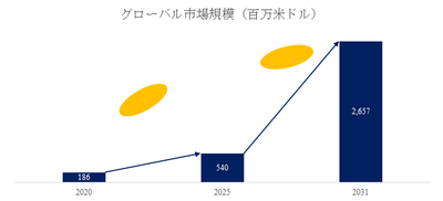 図.   商用車用水素燃料電池エンジン世界総市場規模