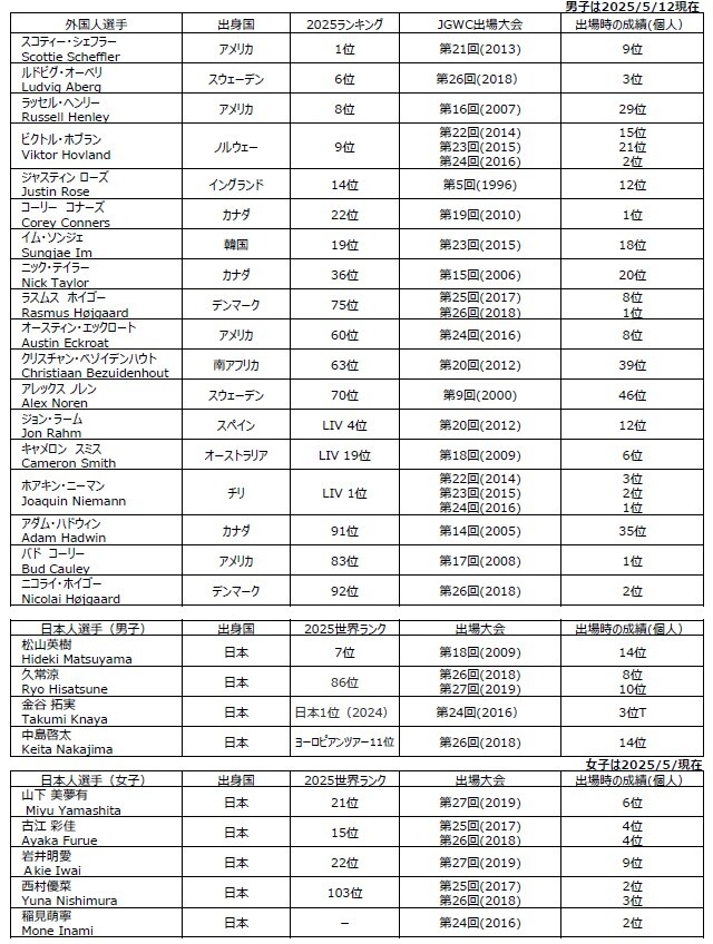 主な大会出場OB選手(2025年世界ランキング)