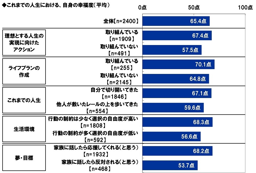 これまでの人生における、自身の幸福度(平均)