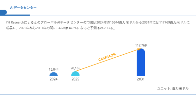 AIデータセンター市場、CAGR34.2%で成長し、2031年には117769百万米ドル規模に