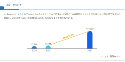AIデータセンター市場、CAGR34.2%で成長し、2031年には117769百万米ドル規模に
