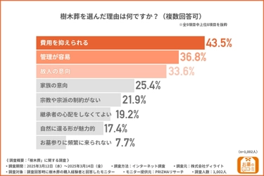 【「樹木葬」に関する調査】選ばれる理由は「費用」と「自然志向」─形式ごとの特徴と満足度に差も