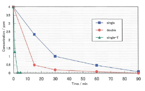 放射性物質の除去速度を30倍高速化する新技術を開発　近畿大学工学部教授井原辰彦ら研究チーム