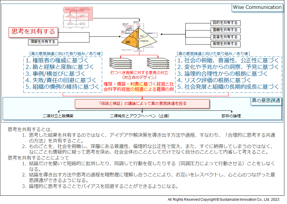 Fig.4 「思考を共有する」ことと真の意思疎通