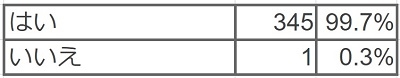 Q1 今後もコドモンを使いたいと思いますか?
