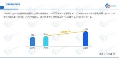 流量液体流量計市場規模（百万米ドル）2025-2032年