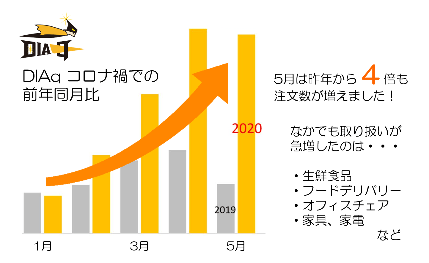 DIAq_コロナ禍での前年同月比グラフ