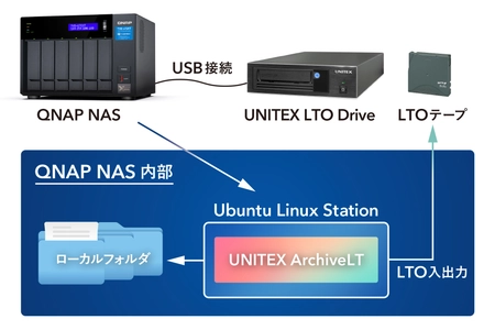 UNITEX LTO Drive x QNAP NASバンドルアーカイブシステムに Ubuntu Linux Station対応の新ラインナップを発表
