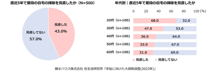 積水ハウス株式会社 住生活研究所「年始に向けた大掃除調査(2023年)」