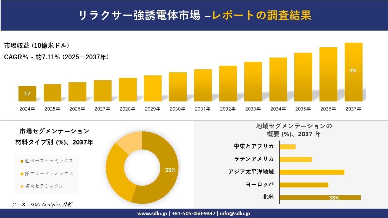 リラクサー強誘電体市場の発展、傾向、需要、成長分析および予測2025-2037年