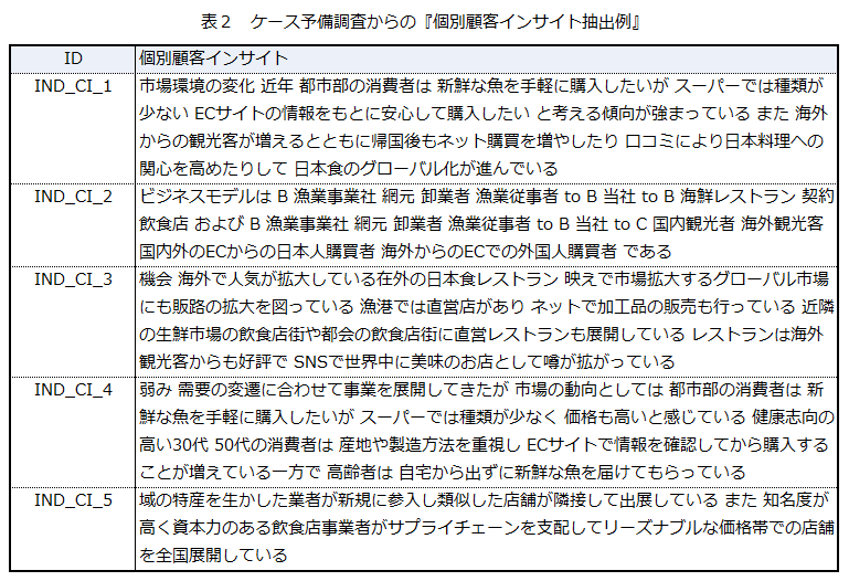 ケース予備調査からの『個別インサイト抽出例』
