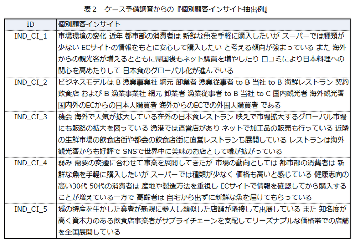 ケース予備調査からの『個別インサイト抽出例』