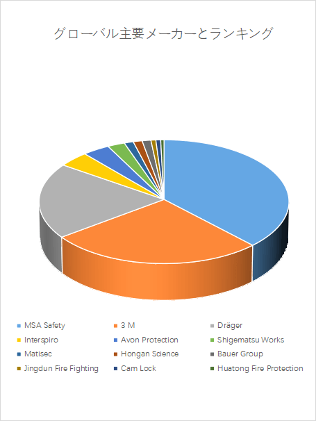 図. 世界の自給式呼吸器(SCBA)市場におけるトップ12企業のランキングと市場シェア(2024年の調査データに基づく;最新のデータは、当社の最新調査データに基づいている)
