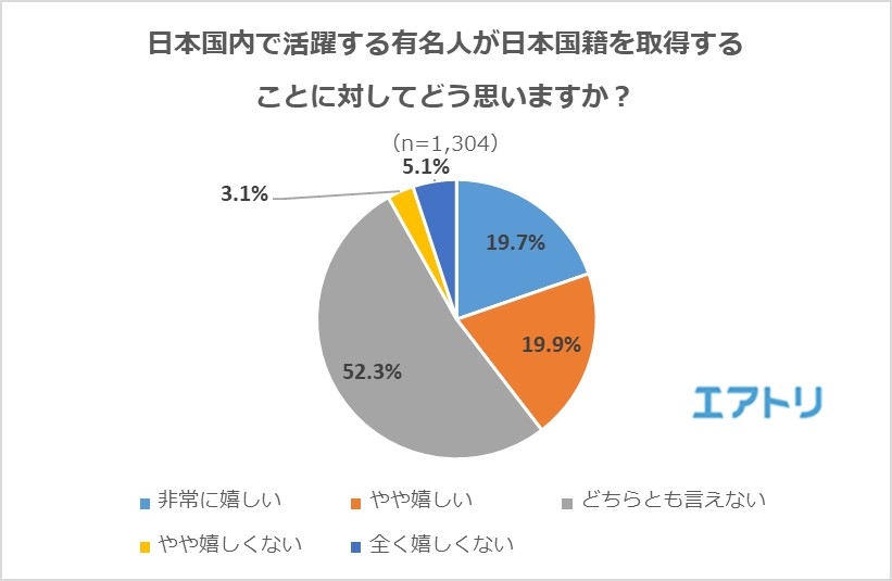 有名人の日本人帰化、4割が「嬉しい」と回答。 最も嬉しかった有名人は「ラモス瑠偉」「ドナルド・キーン」 を抑えて「白鵬」がトップに！ ラグビーW杯活躍中の「リーチマイケル」の名も！