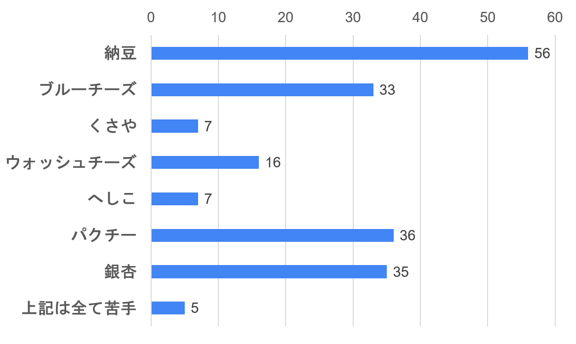 試食会に参加されたすべての方の嗜好