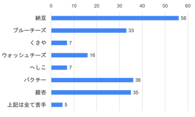 試食会に参加されたすべての方の嗜好