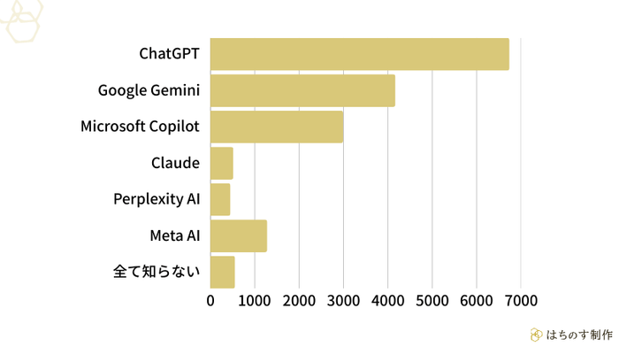 以下の生成AIツールのうち、聞いたことがあるものを全てチェックしてください。