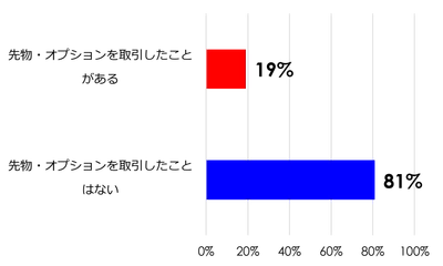 「オプション取引×ポイント運用」を体験した会員アンケート結果