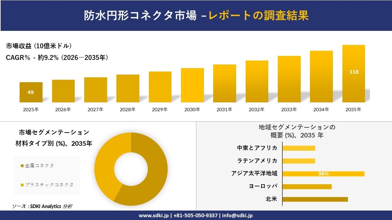 防水円形コネクタ市場の発展、傾向、需要、成長分析および予測2026－2035年