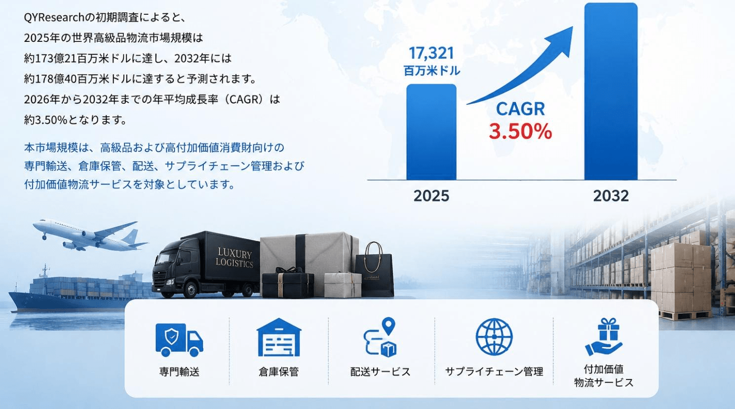 高級品物流市場機会分析2026：2032年に23029百万米ドル規模へ拡大