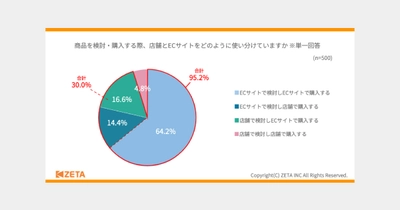 【商品の合わせ買いに関する調査】ECサイトの多様なコンテンツがセレンディピティな出会いに貢献