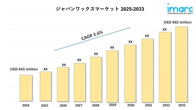 日本ワックス市場レポート 2025-2033：需要予測、成長の洞察、業界動向