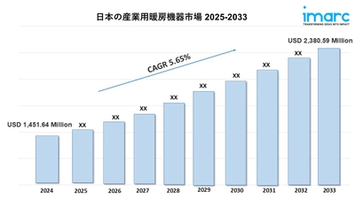 日本の産業用暖房機器市場規模は2033年までに23億8,059万米ドルに達すると予想｜年平均成長率（CAGR）：5.65％