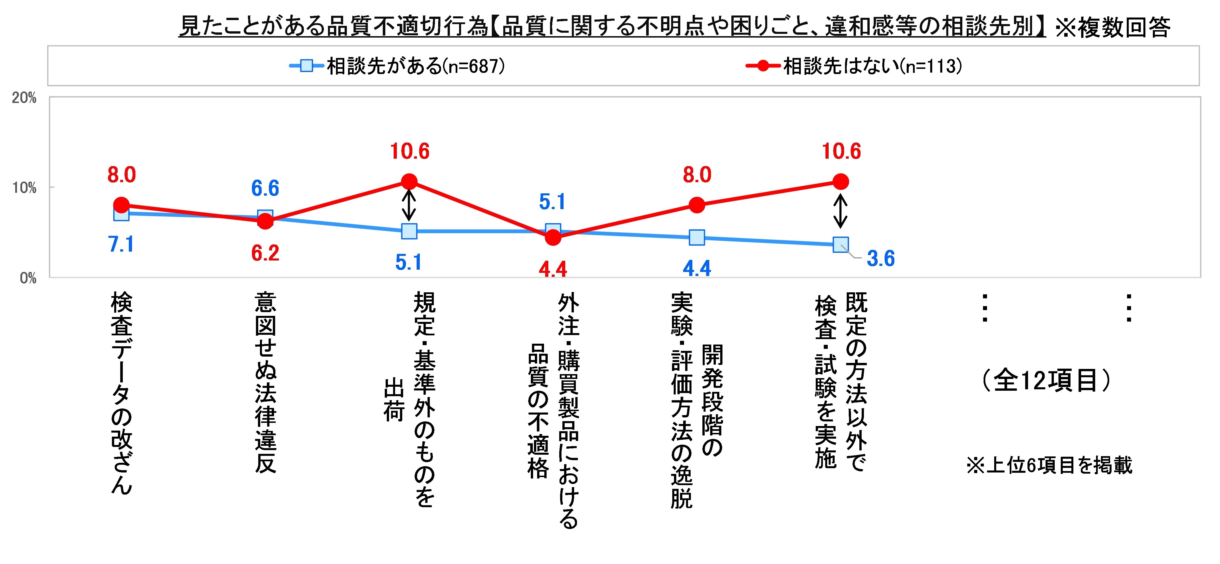 見たことがある品質不適切行為3