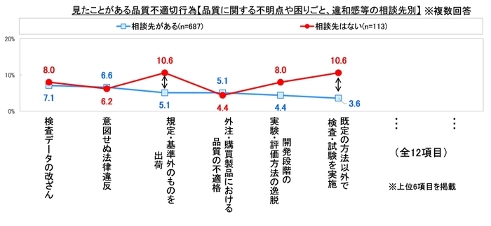 見たことがある品質不適切行為3