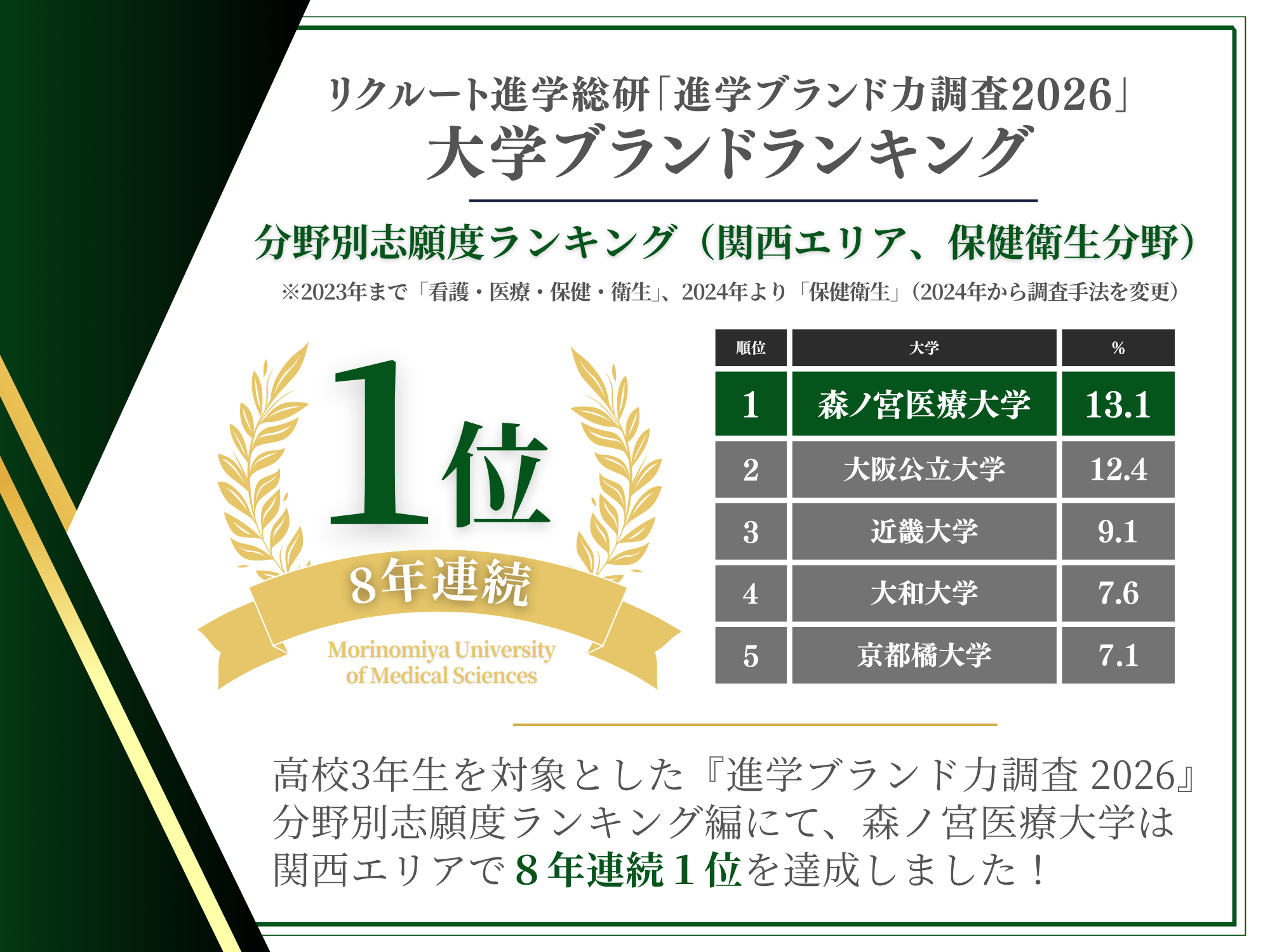 【快挙】8年連続１位！森ノ宮医療大学が「高校生の志願したい大学ランキング」で関西エリア1位を獲得！ 