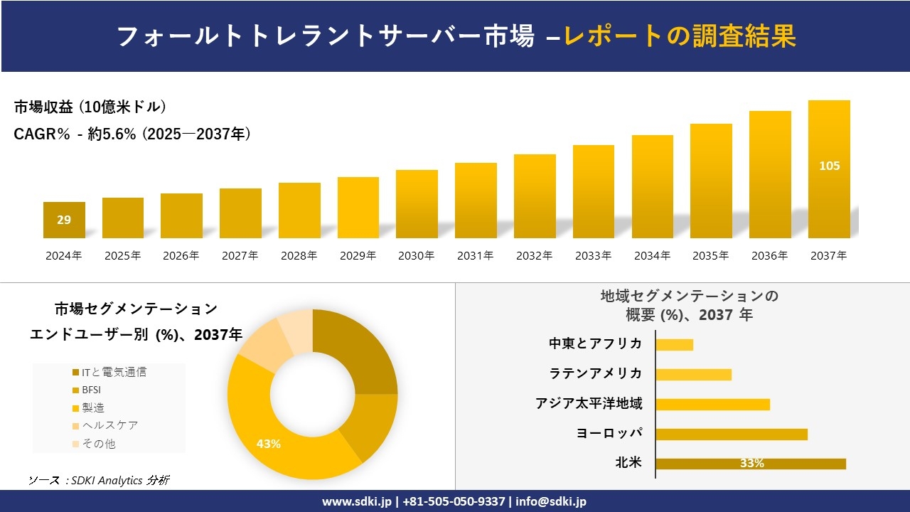 フォールトトレラントサーバー市場の発展、傾向、需要、成長分析および予測2025－2037年