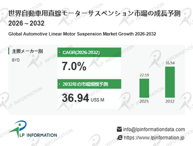 図.   自動車用直線モーターサスペンション世界総市場規模
