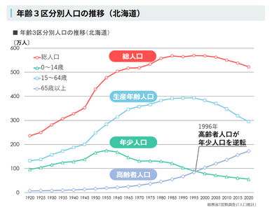 年齢３区分別人口の推移（北海道）