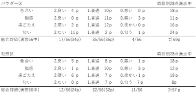 開封直後のパウダー区と対照区に対する官能検査結果