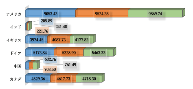 グローバルヘルスケア/医療シミュレーション市場-2022-2030年の予測期間中に15％のCAGRで拡大すると予測