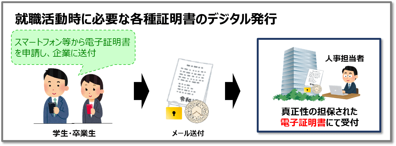 就活活動時に必要な各種証明書のデジタル発行