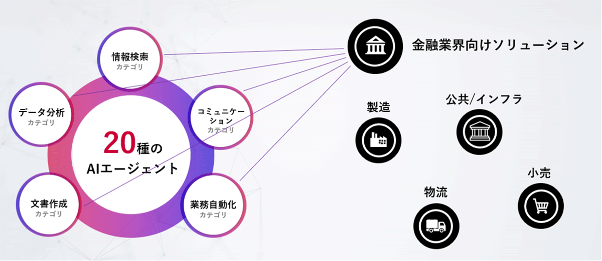 <20種のAIエージェント 各業界向けソリューションとしての展開イメージ>