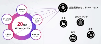 20種のAIエージェントを活用した業界別ソリューションの提供を開始