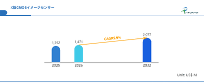 世界X線CMOSイメージセンサー市場の成長予測2026～2032