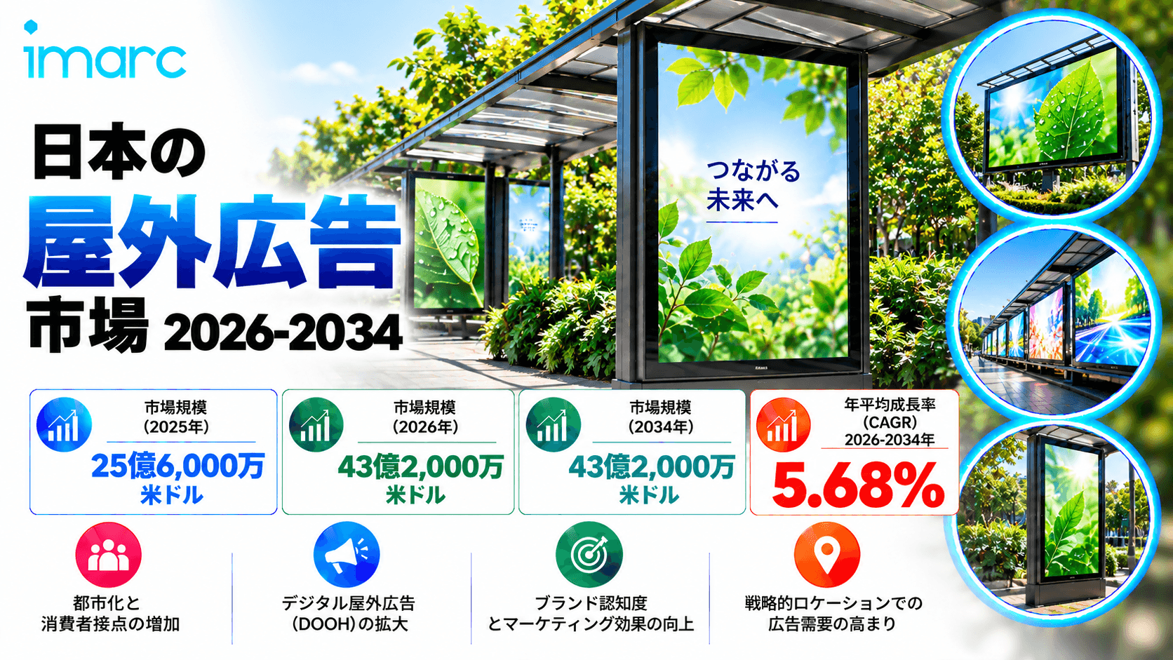 日本の屋外広告市場は、5.68%のCAGRで成長し、2034年までに米ドル4.32ビリオンに達すると予測されています。デジタル屋外広告への需要の増加や、革新的な広告形式の採用拡大が、市場の成長を促進するでしょう。