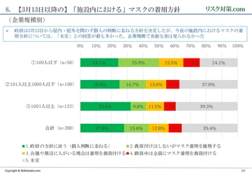 新型コロナウイルスへの対応状況等に関するアンケート調査