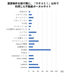 【初期費用の中で最も納得出来ない項目は？】 引っ越し経験者へアンケート調査を実施