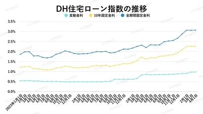 出典：ホームローンドクター（株）