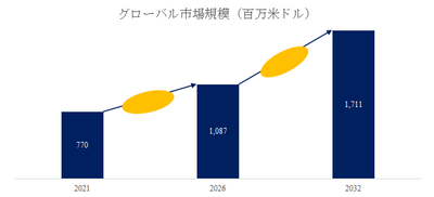 図.   コンデンサ用フィルム世界総市場規模