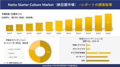 納豆菌市場の規模推移と地域別シェア分布