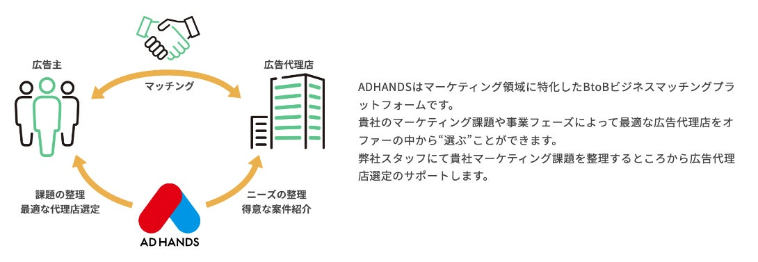 マーケティング特化型BtoBマッチングプラットフォーム「ADHANDS」のβ版リリース