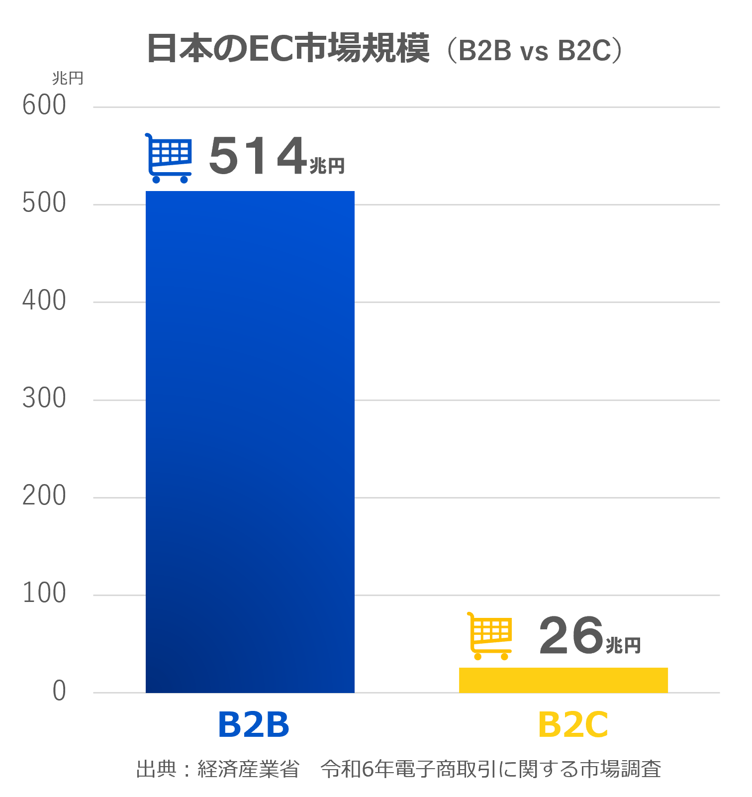 B2B EC市場の現在地 -514兆円市場でも、企業間取引の約6割はEC化が進んでいない-