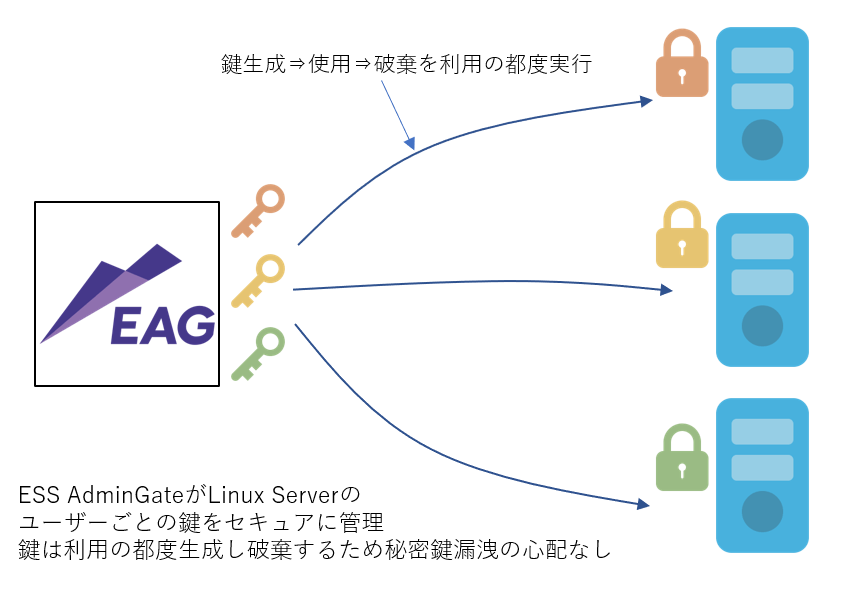 ESS AdminGateの鍵管理の仕組み