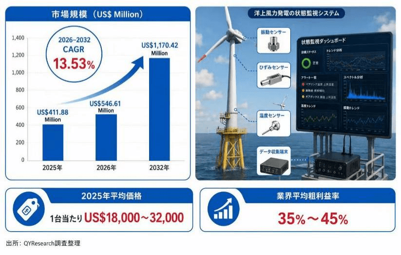 洋上風力発電機状態監視システム:深遠海展開と予知保全高度化が牽引する高付加価値スマート運用保守市場
